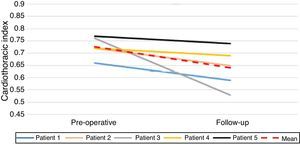 Evolution of cardiothoracic index in the five patients undergoing cone reconstruction.