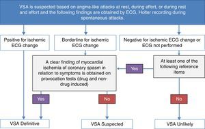 Flowchart for the diagnosis of vasospastic angina (VSA). VSA can be diagnosed when anginal attacks disappear quickly upon administration of nitroglycerin, and at least one of the following reference items is present: (1) attacks appear at rest, particularly between night and early morning; (2) marked diurnal variation is observed in exercise tolerance (in particular, reduction of exercise capacity in the early morning); (3) attacks are accompanied by ST elevation on the ECG; (4) attacks are induced by hyperventilation (hyperpnea); (5) attacks are suppressed by calcium channel blockers but not by beta-blockers. VSA is considered definite if the patient has clearly ischemic changes on the ECG during typical attacks, or positive non-drug-induced coronary spasm provocation test (e.g. hyperventilation or exercise test), or positive drug-induced coronary spasm provocation test (e.g. acetylcholine or ergonovine provocation test). The patient is considered to have suspected VSA when the ischemic changes on the ECG during attacks are borderline and no clear finding of myocardial ischemia or coronary spasm is obtained in any examination. VSA is considered unlikely if ischemic changes were absent on the ECG or the ECG was not performed during the attack and none of the previous conditions was present. (Adapted from JCS Joint Working Group4).