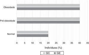 Distribuição da amostra (frequência relativa), segundo as classes do índice de massa corporal. GC: grupo de controlo (n=10); GE: grupo experimental (n=10).