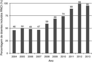 Percentagem de doentes incluídos no <span class=