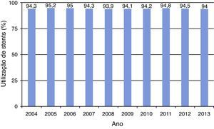 Utilização de stents em Portugal.