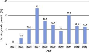 Uso do sistemas de proteção distal nos bypass venosos.