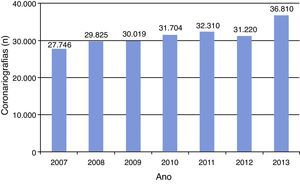 Coronariografias em Portugal entre 2007‐2013.