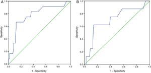 Receiver operating characteristic curves of baseline plasma creatinine value for predicting need for pacemaker implantation during the entire follow-up (A) and during hospitalization or in the first month after transcatheter aortic valve implantation (B).