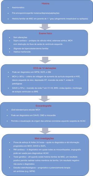 Algoritmo de avaliação de atletas com condições capazes de causar <span class=