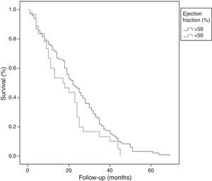 Follow-up survival curve for patients with heart failure with preserved ejection fraction and heart failure with reduced ejection fraction.