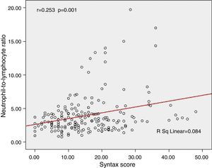 Correlation of neutrophil-to-lymphocyte ratio with SYNTAX score.
