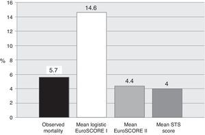 Operative risk score calibration-in-the-large.