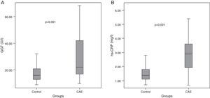 Box plots showing serum gamma-glutamyltransferase (GGT) (A) and high-sensitivity C-reactive protein (hs-CRP) (B) levels in controls and in patients with isolated coronary artery ectasia (CAE).
