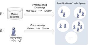 Patient clustering approach.