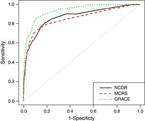 Area under the curve for the three models. GRACE: Global Registry of Acute Coronary Events risk score; MCRS: Mayo Clinic risk score; NCDR: National Cardiovascular Data Registry risk score.