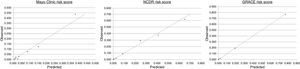 Calibration of the three scores (plots of predicted vs. observed probability of death for the three scores). NCDR: National Cardiovascular Data Registry.