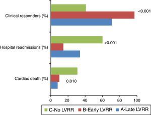 Clinical outcomes during follow-up. LVRR: left ventricular reverse remodeling.