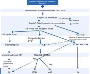 Algoritmo diagnóstico de amiloidose. ANA: anticorpos antinucleares; ECG: eletrocardiograma; EFP: eletroforese de proteínas; ENA: autoanticorpos; ETT: ecocardiograma transtorácico; FR: fator reumatoide; IFP S e U: imunofixação soro e urina; MO: medula óssea; MT: marcadores tumorais; Neg: negativo; Pos: positivo; RM: ressonância magnética.