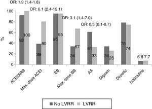Pharmacological predictors of reverse remodeling during follow-up, showing differences in percentages of medical therapy between patients with and without left ventricular reverse remodeling. AA: aldosterone antagonists; ACEI: angiotensin-converting enzyme inhibitors; ARB: angiotensin receptor blockers; BB: beta-blockers; LVRR: left ventricular reverse remodeling; Max.: Maximum; OR: odds ratio.