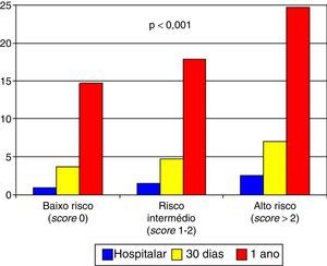 Mortalidade observada (%) em cada grupo de risco estratificado pelo score ProACS para mortalidade hospitalar, aos 30 dias e a um ano.