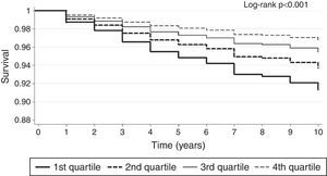 Kaplan-Meier survival plot of patients in quartiles of vitamin D level.