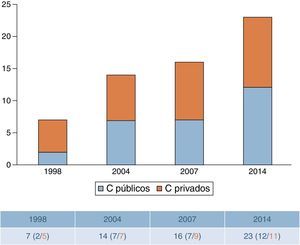 Evolução do n.° de centros de reabilitação cardíaca em Portugal.
