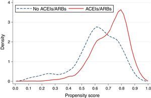 Propensity score values in the pre-matching cohort according to whether a patient received angiotensin-converting enzyme inhibitors or angiotensin receptor blockers. <span class=