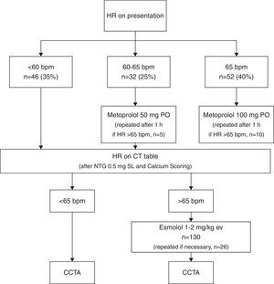 Protocol flowchart. CCTA: cardiac computed tomography angiography; CT: computed tomography; HR: heart rate; IV: intravenous.