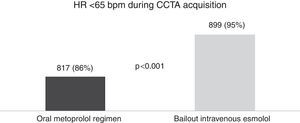Improvement in primary efficacy endpoint (heart rate <65 bpm) when intravenous esmolol was added to the heart rate reduction protocol. CCTA: cardiac computed tomography angiography; HR: heart rate.