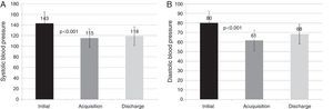 Changes in (A) systolic and (B) diastolic blood pressure after esmolol administration.