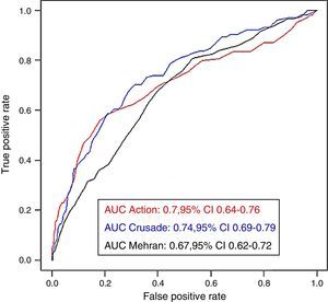 Receiver operating characteristic curves of each of the bleeding risk scores for predicting major bleeding in the whole cohort. AUC: area under the curve.