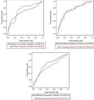 Receiver operating characteristic curves of each of the bleeding risk scores for predicting major bleeding in patients with and without anemia according to the World Health Organization criteria. AUC: area under the curve.