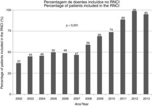 Percentagem de doentes incluídos no RNCI.