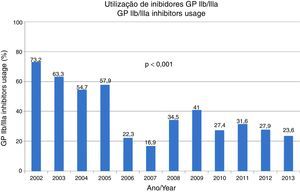 Utilização de inibidores GP II.