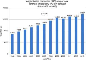 Angioplastias coronárias (ICP) em Portugal.