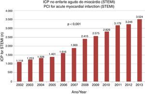 ICP no enfarte agudo do miocárdio (STEMI).