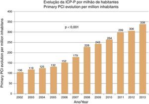 Evolução da ICP‐P por milhão de habitantes.