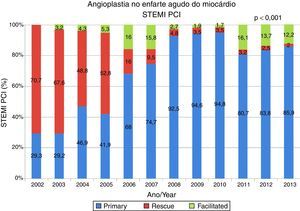 Angioplastia no enfarte agudo do miocárdio; STEMI PCI.
