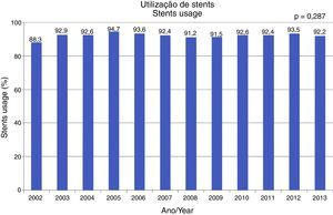 Utilização de stents.