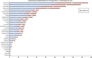 Distribuição do número de CDI câmara única/dupla câmara (azul) e de ressincronização ventricular (vermelho), por centro, no ano de 2014.