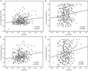 Pearson's correlation analysis demonstrating correlations between NLR and (A) 24-hour systolic BP; (B) 24-hour systolic BP load; (C) 24-hour diastolic BP; and (D) 24-hour diastolic BP load. BP: blood pressure; NLR: neutrophil-to-lymphocyte ratio.