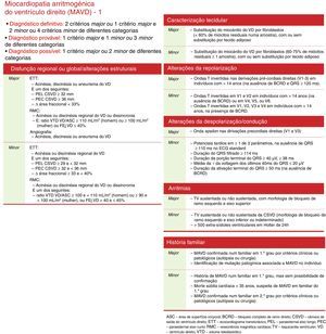 Critérios de diagnóstico de DAVD (adaptado da Task Force 2010) – tal como na publicação Teste Genéticos em Cardiologia – Guia de Recomendações, elaborado por: Grupo de Estudo de Biologia Celular e Genética Cardiovascular da Sociedade Portuguesa de Cardiologia.