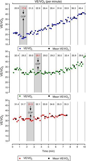 Identification of the cardiopulmonary optimal point in maximal <span class=