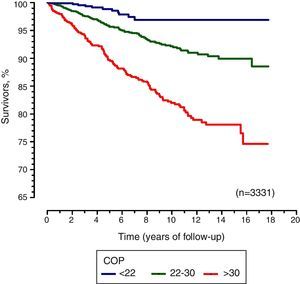 Kaplan-Meier survival estimates in subjects aged 40-85 years according to the three cardiopulmonary optimal point ranges. <span class=