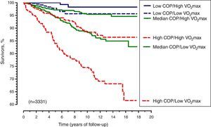 Kaplan-Meier survival estimates in subjects aged 40-85 years according to cardiopulmonary optimal point and maximum oxygen uptake. <span class=