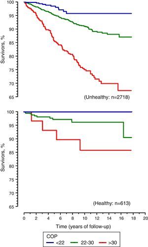 Kaplan-Meier survival estimates in subjects aged 40-85 years according to cardiopulmonary optimal point and clinical condition (unhealthy or healthy).
