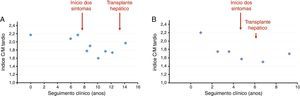 Variação do índice C/M tardio ao longo do tempo em dois doentes com PAF TTR‐V30M, mostrando a diminuição do índice com a progressão da doença e a aparente estabilização após a transplantação hepática.