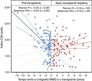 Variação do índice C/M tardio ao longo do tempo decorrido antes e após a transplantação hepática.