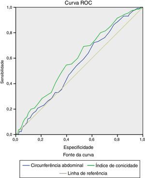 Área sob a curva ROC entre circunferência abdominal, índice de conicidade e doença arterial coronariana.