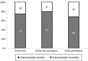 Interpretação dos ECG (correta versus incorreta).