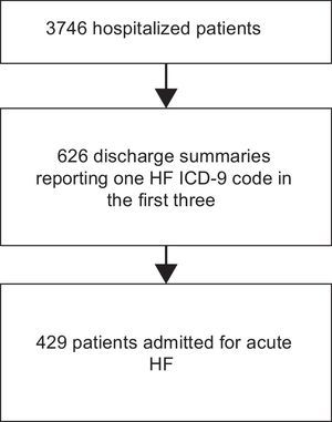 Flow diagram of patient enrollment. The data refer to admissions to the internal medicine department in the study period. HF: heart failure; <span class=