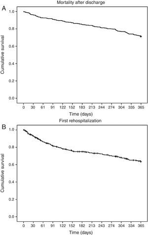 Kaplan-Meier curves for time to death (A) and rehospitalization for heart failure (B).