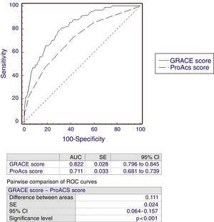 Receiver operating characteristic curve analysis for the prediction of in-hospital mortality using the ProACS and GRACE scores. AUC: area under the curve; CI: confidence interval; SE: standard error.