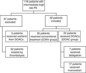 Study population flowchart. CONV: conventional anticoagulation; DOAC: direct oral anticoagulant; PE: pulmonary embolism.